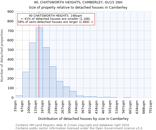 40, CHATSWORTH HEIGHTS, CAMBERLEY, GU15 1NH: Size of property relative to detached houses in Camberley