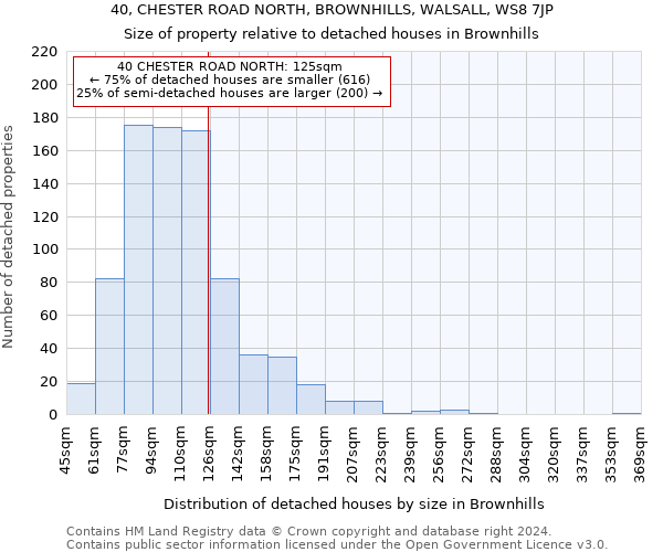 40, CHESTER ROAD NORTH, BROWNHILLS, WALSALL, WS8 7JP: Size of property relative to detached houses in Brownhills