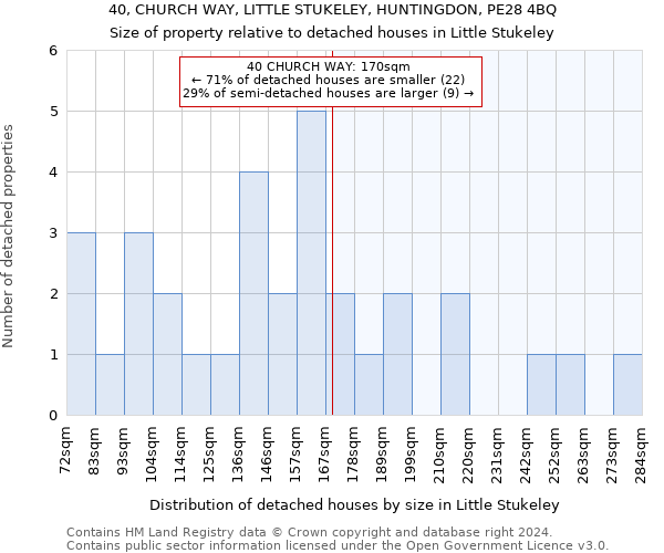 40, CHURCH WAY, LITTLE STUKELEY, HUNTINGDON, PE28 4BQ: Size of property relative to detached houses in Little Stukeley