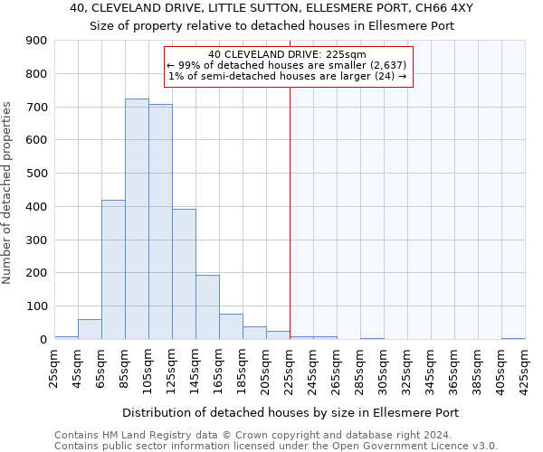 40, CLEVELAND DRIVE, LITTLE SUTTON, ELLESMERE PORT, CH66 4XY: Size of property relative to detached houses in Ellesmere Port