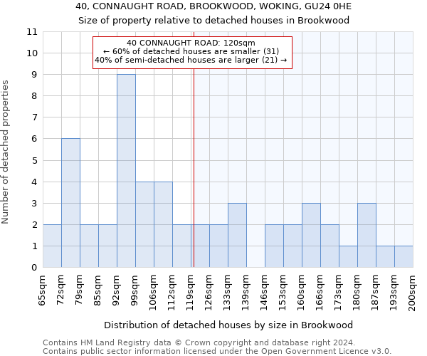 40, CONNAUGHT ROAD, BROOKWOOD, WOKING, GU24 0HE: Size of property relative to detached houses in Brookwood