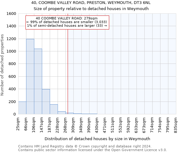 40, COOMBE VALLEY ROAD, PRESTON, WEYMOUTH, DT3 6NL: Size of property relative to detached houses in Weymouth