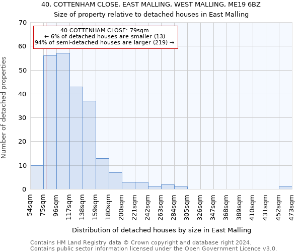 40, COTTENHAM CLOSE, EAST MALLING, WEST MALLING, ME19 6BZ: Size of property relative to detached houses in East Malling