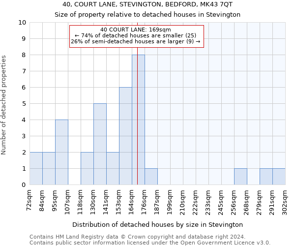 40, COURT LANE, STEVINGTON, BEDFORD, MK43 7QT: Size of property relative to detached houses in Stevington