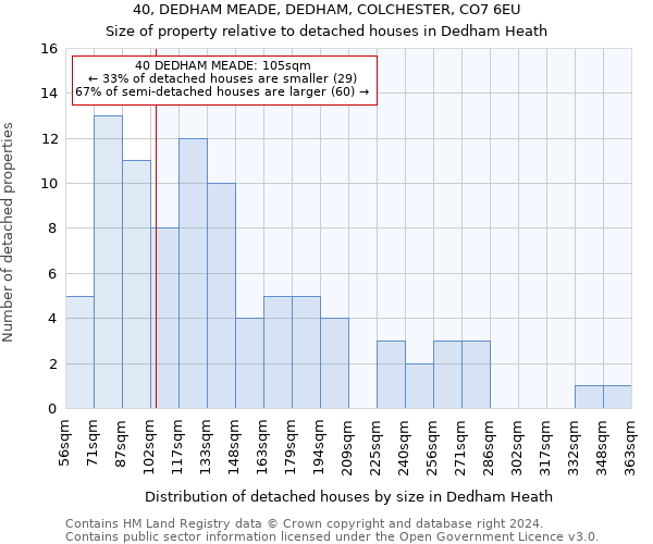 40, DEDHAM MEADE, DEDHAM, COLCHESTER, CO7 6EU: Size of property relative to detached houses in Dedham Heath