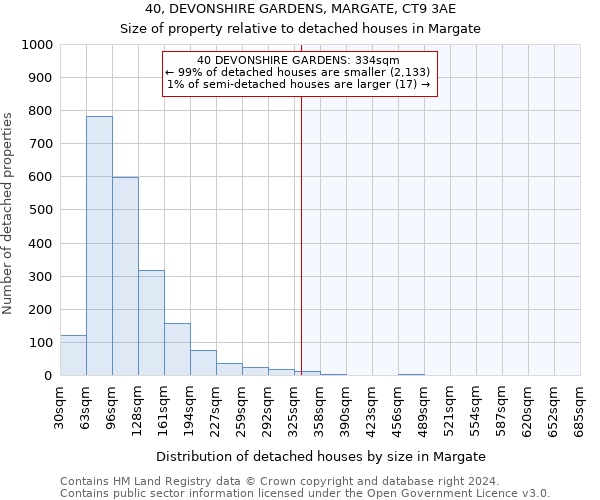40, DEVONSHIRE GARDENS, MARGATE, CT9 3AE: Size of property relative to detached houses in Margate