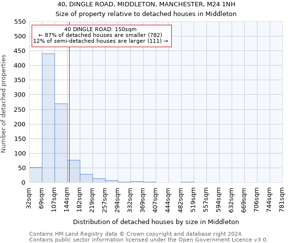 40, DINGLE ROAD, MIDDLETON, MANCHESTER, M24 1NH: Size of property relative to detached houses in Middleton