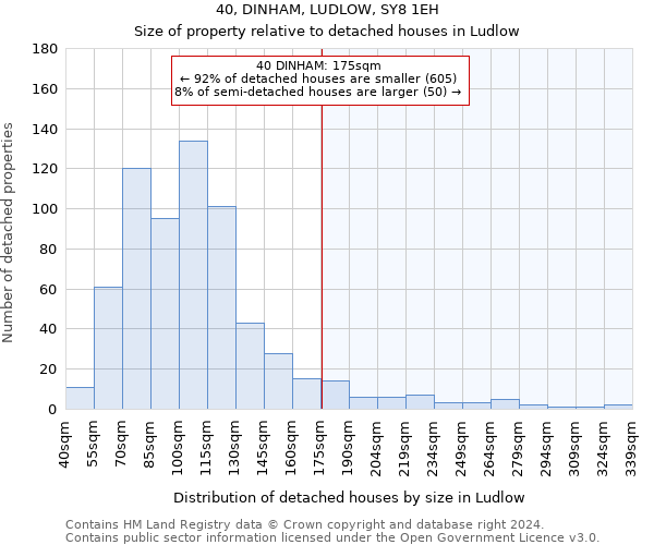 40, DINHAM, LUDLOW, SY8 1EH: Size of property relative to detached houses in Ludlow