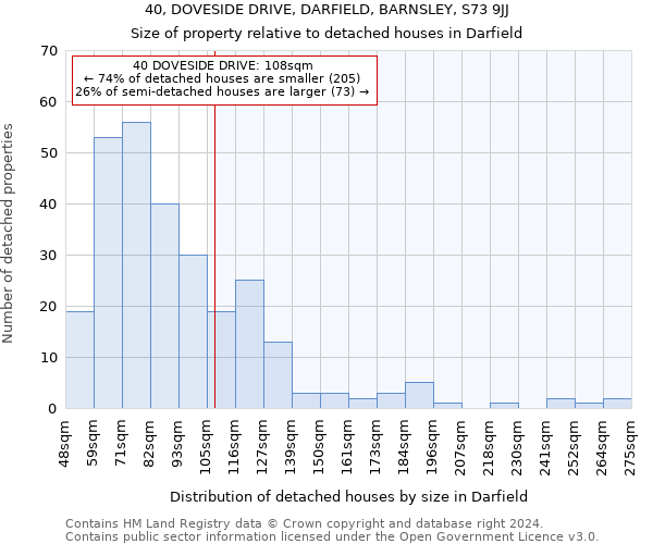 40, DOVESIDE DRIVE, DARFIELD, BARNSLEY, S73 9JJ: Size of property relative to detached houses in Darfield