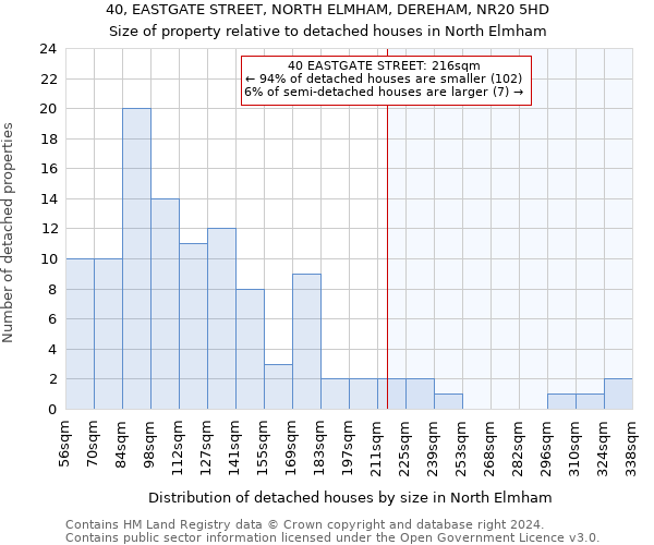 40, EASTGATE STREET, NORTH ELMHAM, DEREHAM, NR20 5HD: Size of property relative to detached houses in North Elmham