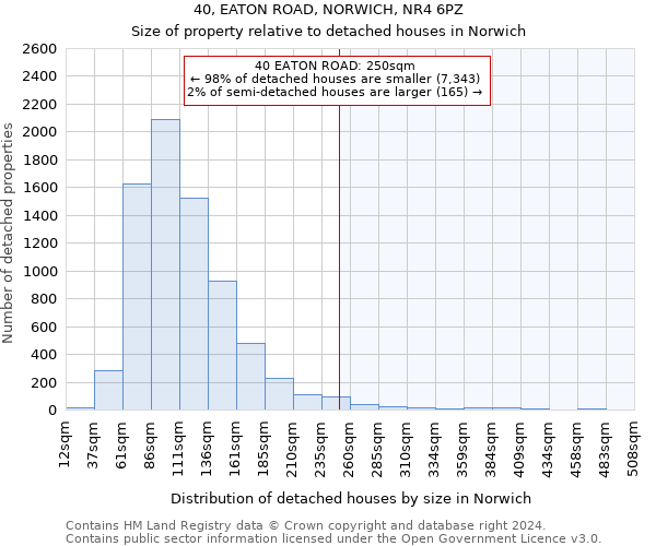 40, EATON ROAD, NORWICH, NR4 6PZ: Size of property relative to detached houses in Norwich