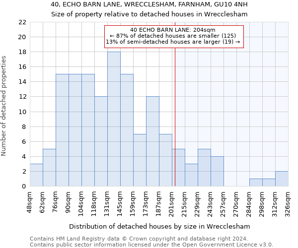 40, ECHO BARN LANE, WRECCLESHAM, FARNHAM, GU10 4NH: Size of property relative to detached houses in Wrecclesham
