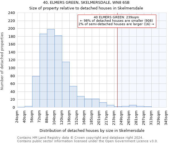 40, ELMERS GREEN, SKELMERSDALE, WN8 6SB: Size of property relative to detached houses in Skelmersdale