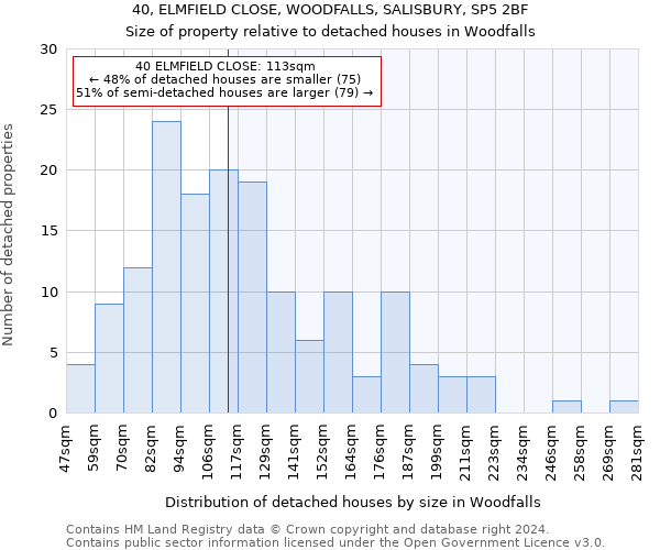 40, ELMFIELD CLOSE, WOODFALLS, SALISBURY, SP5 2BF: Size of property relative to detached houses in Woodfalls