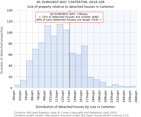 40, ELMHURST WAY, CARTERTON, OX18 1GR: Size of property relative to detached houses in Carterton