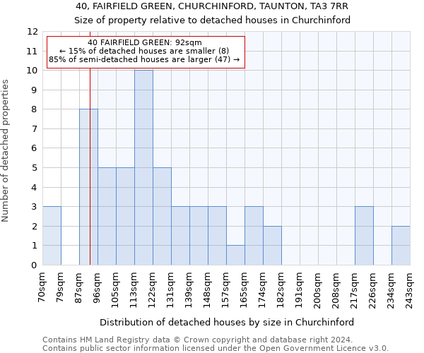 40, FAIRFIELD GREEN, CHURCHINFORD, TAUNTON, TA3 7RR: Size of property relative to detached houses in Churchinford