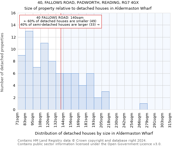 40, FALLOWS ROAD, PADWORTH, READING, RG7 4GX: Size of property relative to detached houses in Aldermaston Wharf
