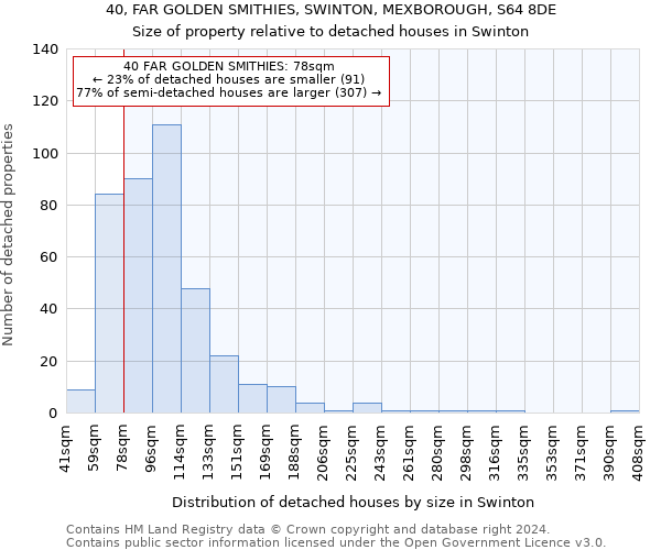 40, FAR GOLDEN SMITHIES, SWINTON, MEXBOROUGH, S64 8DE: Size of property relative to detached houses in Swinton