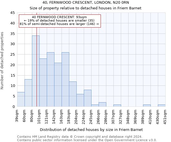 40, FERNWOOD CRESCENT, LONDON, N20 0RN: Size of property relative to detached houses in Friern Barnet