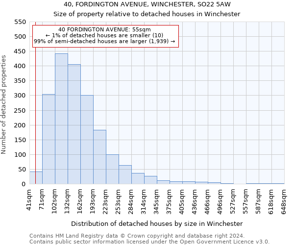 40, FORDINGTON AVENUE, WINCHESTER, SO22 5AW: Size of property relative to detached houses in Winchester