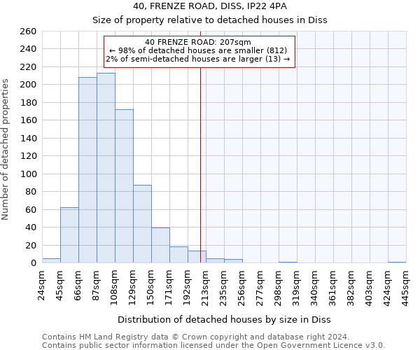 40, FRENZE ROAD, DISS, IP22 4PA: Size of property relative to detached houses in Diss