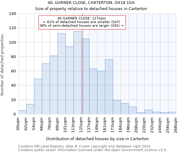 40, GARNER CLOSE, CARTERTON, OX18 1GA: Size of property relative to detached houses in Carterton