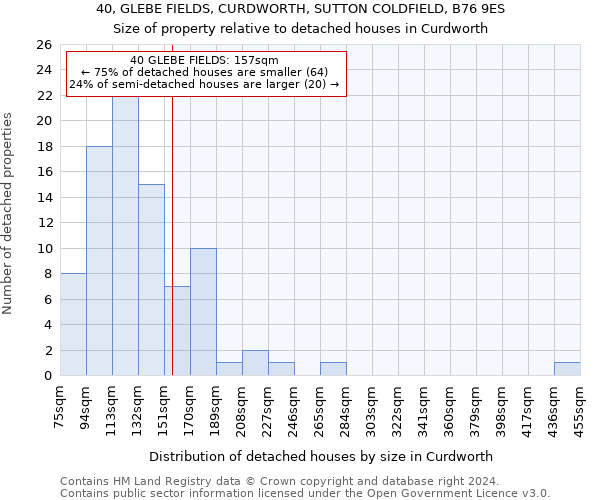 40, GLEBE FIELDS, CURDWORTH, SUTTON COLDFIELD, B76 9ES: Size of property relative to detached houses in Curdworth