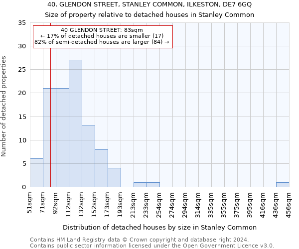 40, GLENDON STREET, STANLEY COMMON, ILKESTON, DE7 6GQ: Size of property relative to detached houses in Stanley Common