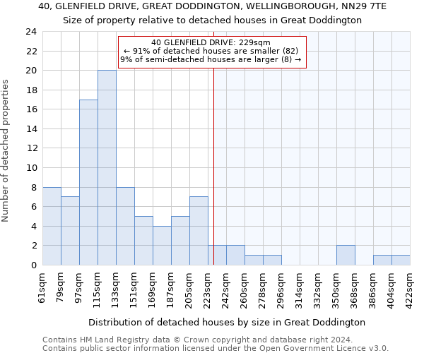 40, GLENFIELD DRIVE, GREAT DODDINGTON, WELLINGBOROUGH, NN29 7TE: Size of property relative to detached houses in Great Doddington