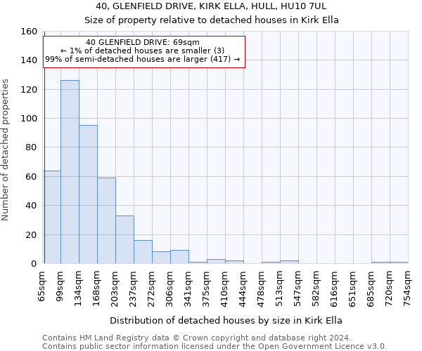 40, GLENFIELD DRIVE, KIRK ELLA, HULL, HU10 7UL: Size of property relative to detached houses in Kirk Ella