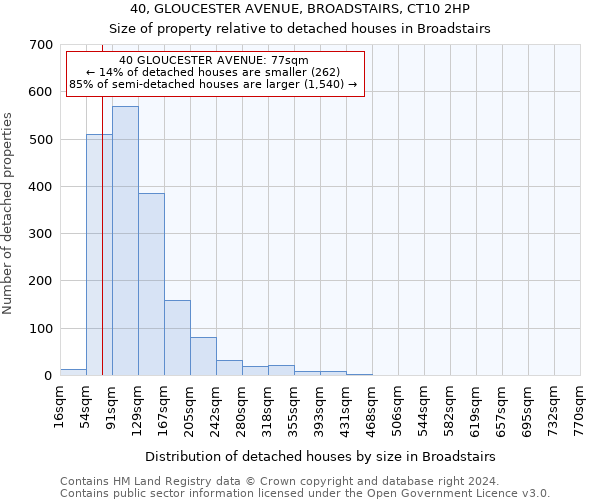 40, GLOUCESTER AVENUE, BROADSTAIRS, CT10 2HP: Size of property relative to detached houses in Broadstairs