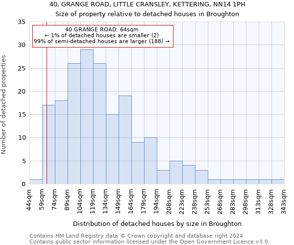 40, GRANGE ROAD, LITTLE CRANSLEY, KETTERING, NN14 1PH: Size of property relative to detached houses in Broughton