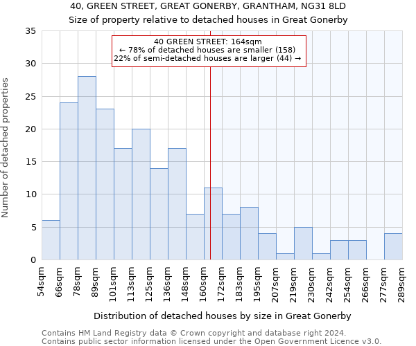 40, GREEN STREET, GREAT GONERBY, GRANTHAM, NG31 8LD: Size of property relative to detached houses in Great Gonerby