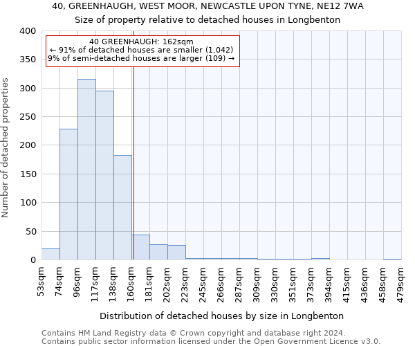 40, GREENHAUGH, WEST MOOR, NEWCASTLE UPON TYNE, NE12 7WA: Size of property relative to detached houses in Longbenton