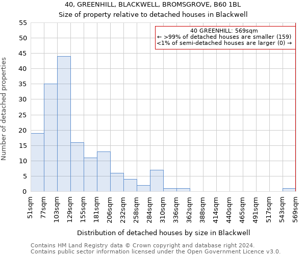 40, GREENHILL, BLACKWELL, BROMSGROVE, B60 1BL: Size of property relative to detached houses in Blackwell