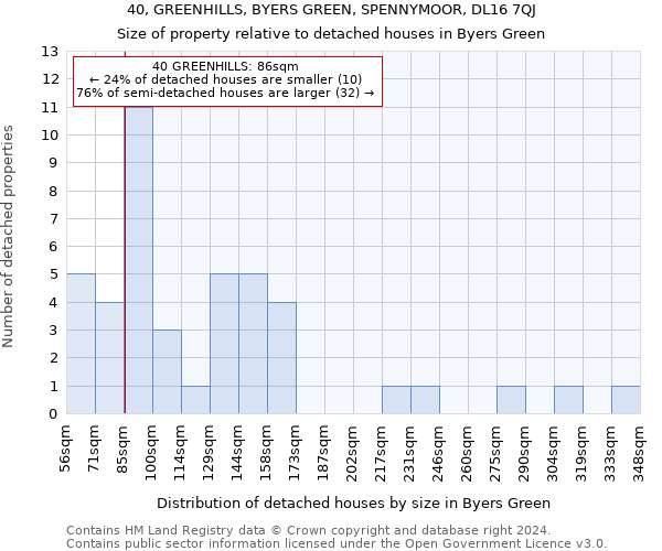 40, GREENHILLS, BYERS GREEN, SPENNYMOOR, DL16 7QJ: Size of property relative to detached houses in Byers Green