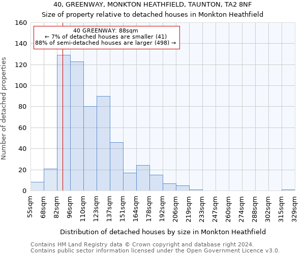 40, GREENWAY, MONKTON HEATHFIELD, TAUNTON, TA2 8NF: Size of property relative to detached houses in Monkton Heathfield