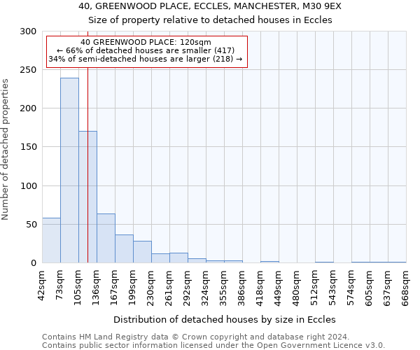40, GREENWOOD PLACE, ECCLES, MANCHESTER, M30 9EX: Size of property relative to detached houses in Eccles