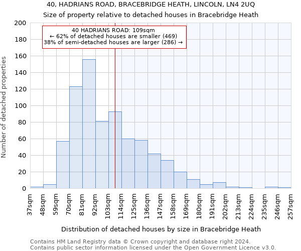 40, HADRIANS ROAD, BRACEBRIDGE HEATH, LINCOLN, LN4 2UQ: Size of property relative to detached houses in Bracebridge Heath
