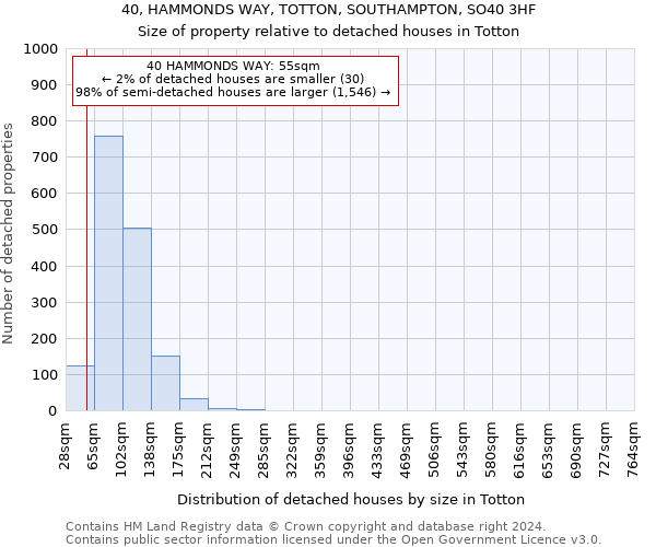 40, HAMMONDS WAY, TOTTON, SOUTHAMPTON, SO40 3HF: Size of property relative to detached houses in Totton