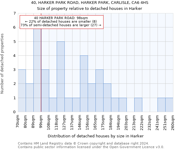 40, HARKER PARK ROAD, HARKER PARK, CARLISLE, CA6 4HS: Size of property relative to detached houses in Harker