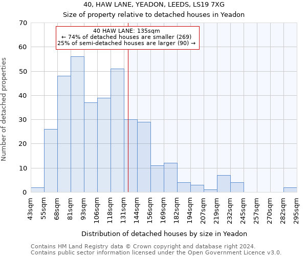 40, HAW LANE, YEADON, LEEDS, LS19 7XG: Size of property relative to detached houses in Yeadon