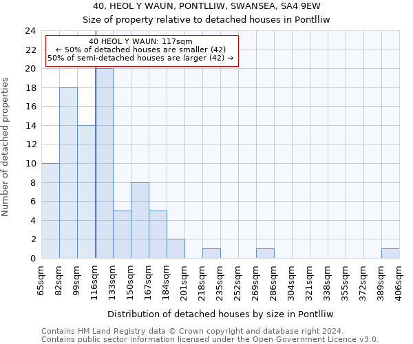 40, HEOL Y WAUN, PONTLLIW, SWANSEA, SA4 9EW: Size of property relative to detached houses in Pontlliw