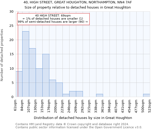 40, HIGH STREET, GREAT HOUGHTON, NORTHAMPTON, NN4 7AF: Size of property relative to detached houses in Great Houghton