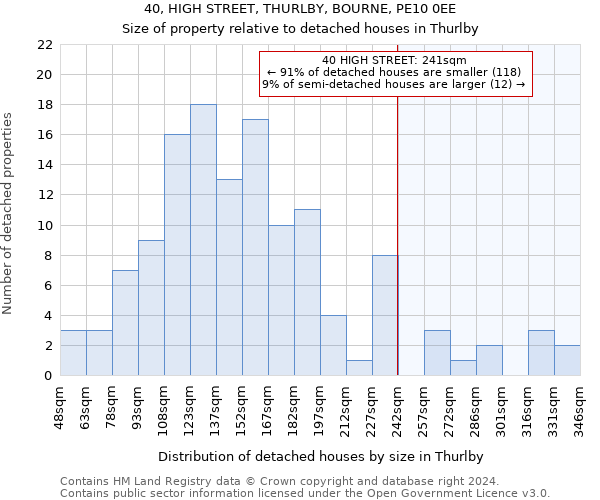 40, HIGH STREET, THURLBY, BOURNE, PE10 0EE: Size of property relative to detached houses in Thurlby