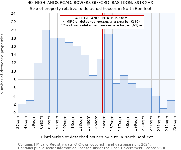 40, HIGHLANDS ROAD, BOWERS GIFFORD, BASILDON, SS13 2HX: Size of property relative to detached houses in North Benfleet