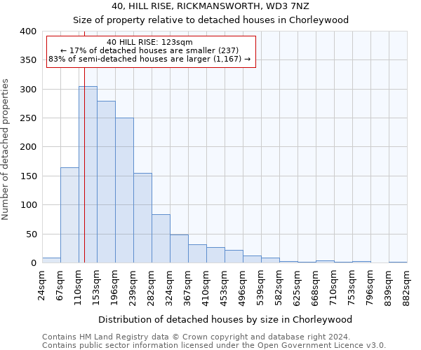 40, HILL RISE, RICKMANSWORTH, WD3 7NZ: Size of property relative to detached houses in Chorleywood