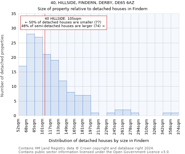 40, HILLSIDE, FINDERN, DERBY, DE65 6AZ: Size of property relative to detached houses in Findern