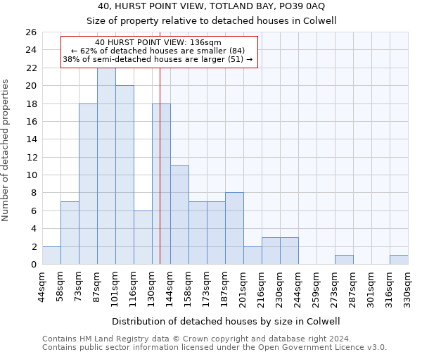 40, HURST POINT VIEW, TOTLAND BAY, PO39 0AQ: Size of property relative to detached houses in Colwell