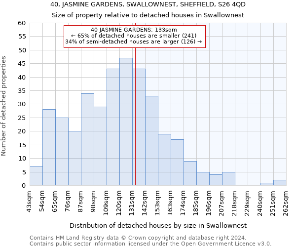 40, JASMINE GARDENS, SWALLOWNEST, SHEFFIELD, S26 4QD: Size of property relative to detached houses in Swallownest
